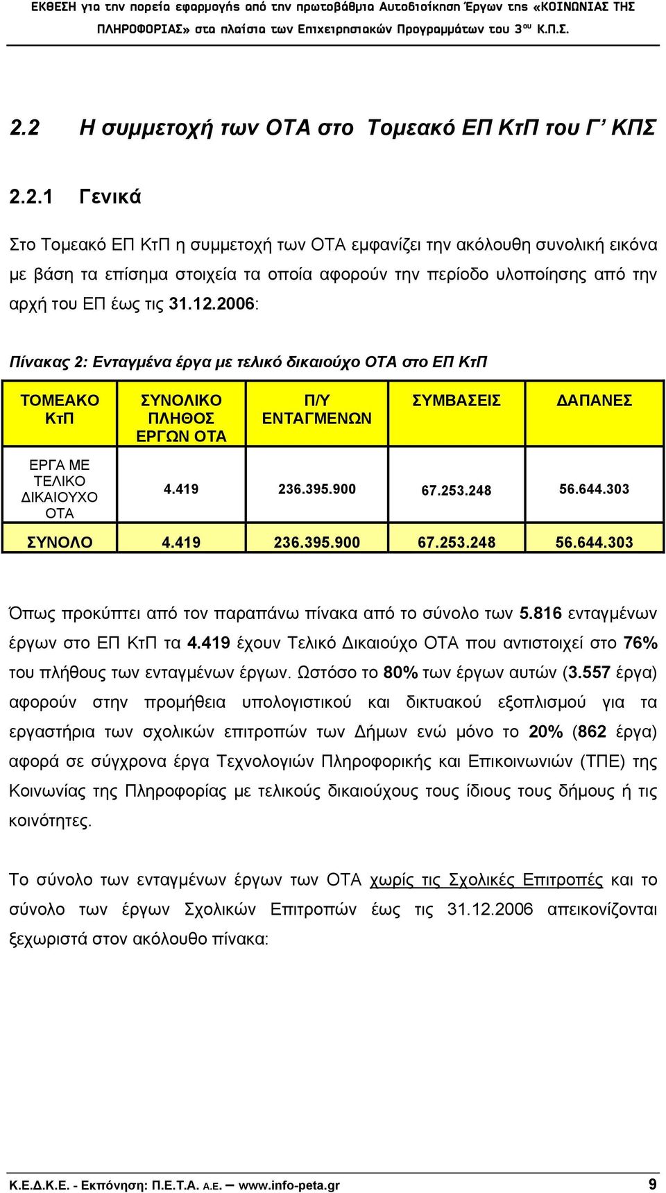 248 56.644.303 ΣΥΝΟΛΟ 4.419 236.395.900 67.253.248 56.644.303 Όπως προκύπτει από τον παραπάνω πίνακα από το σύνολο των 5.816 ενταγμένων έργων στο ΕΠ ΚτΠ τα 4.