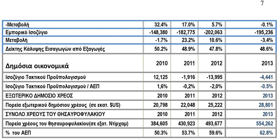 6% Δημόσια οικονομικά 2010 2011 2012 2013 Ισοζύγιο Τακτικού Προϋπολογισμού 12,125-1,916-13,995-4,441 Ισοζύγιο Τακτικού Προϋπολογισμού / ΑΕΠ 1,6% -0,2% -2,0%