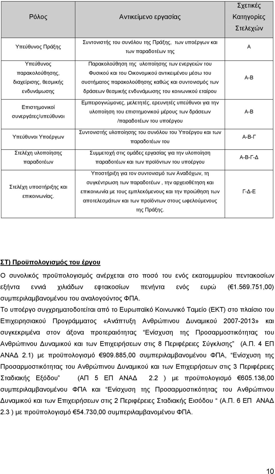 Αντικείμενο εργασίας Συντονιστής του συνόλου της Πράξης, των υποέργων και των παραδοτέων της Παρακολούθηση της υλοποίησης των ενεργειών του Φυσικού και του Οικονομικού αντικειμένου μέσω του