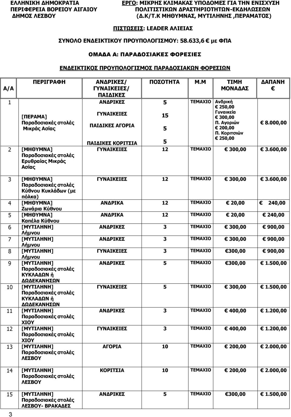 633,6 με ΦΠΑ ΟΜΑΔΑ Α: ΠΑΡΑΔΟΣΙΑΚΕΣ ΦΟΡΕΣΙΕΣ ΕΝΔΕΙΚΤΙΚΟΣ ΠΡΟΥΠΟΛΟΓΙΣΜΟΣ ΠΑΡΑΔΟΣΙΑΚΩΝ ΦΟΡΕΣΙΩΝ Α/Α 1 3 ΠΕΡΙΓΡΑΦΗ [ΠΕΡΑΜΑ] Μικράς Ασίας 2 [ΜΗΘΥΜΝΑ] Ερυθραίας Μικράς Ασίας 3 [ΜΗΘΥΜΝΑ] Κύθνου Κυκλάδων (με