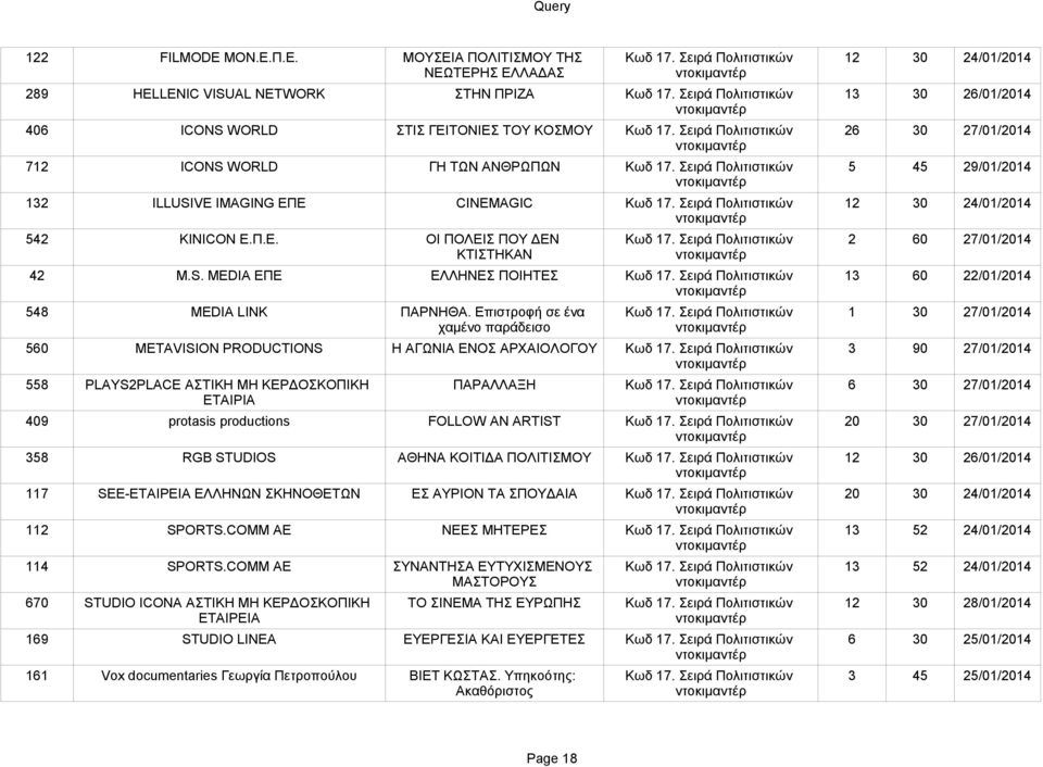 Σειρά Πολιτιστικών 5 45 29/01/2014 132 ILLUSIVE IMAGING ΕΠΕ CINEMAGIC Κωδ 17. Σειρά Πολιτιστικών 12 30 24/01/2014 542 KINICON Ε.Π.Ε. ΟΙ ΠΟΛΕΙΣ ΠΟΥ ΔΕΝ Κωδ 17. Σειρά Πολιτιστικών 2 60 27/01/2014 42 M.
