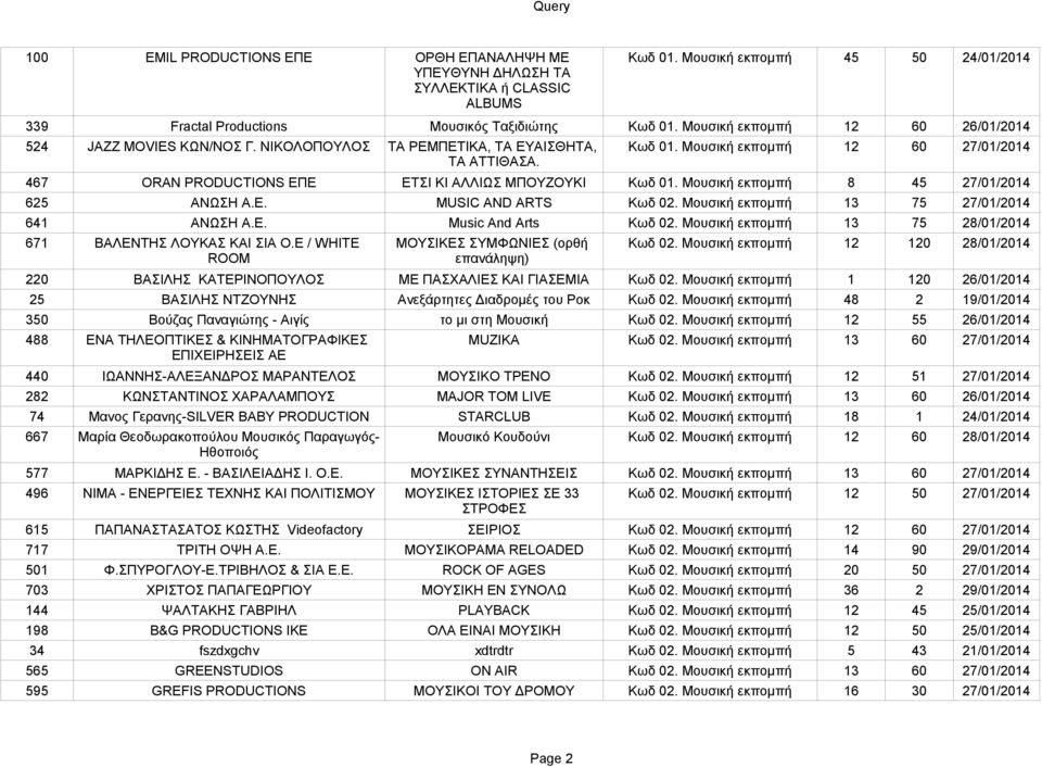 467 ORAN PRODUCTIONS ΕΠΕ ΕΤΣΙ ΚΙ ΑΛΛΙΩΣ ΜΠΟΥΖΟΥΚΙ Κωδ 01. Μουσική εκπομπή 8 45 27/01/2014 625 ΑΝΩΣΗ Α.Ε. MUSIC AND ARTS Κωδ 02. Μουσική εκπομπή 13 75 27/01/2014 641 ΑΝΩΣΗ Α.Ε. Music And Arts Κωδ 02.