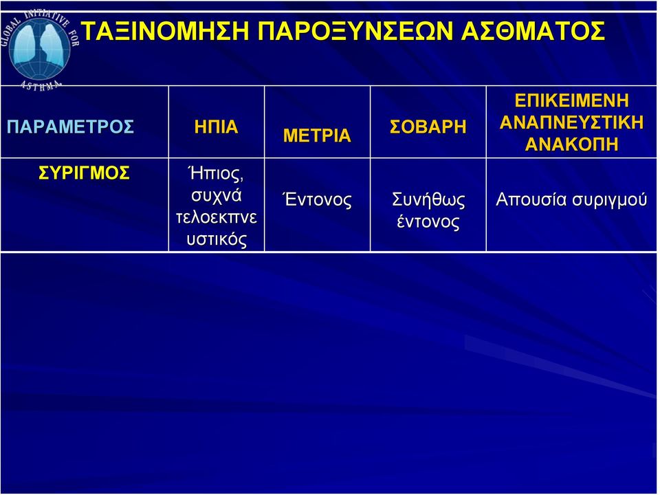 ΑΝΑΚΟΠΗ ΣΥΡΙΓΜΟΣ Ήπιος, συχνά τελοεκπνε