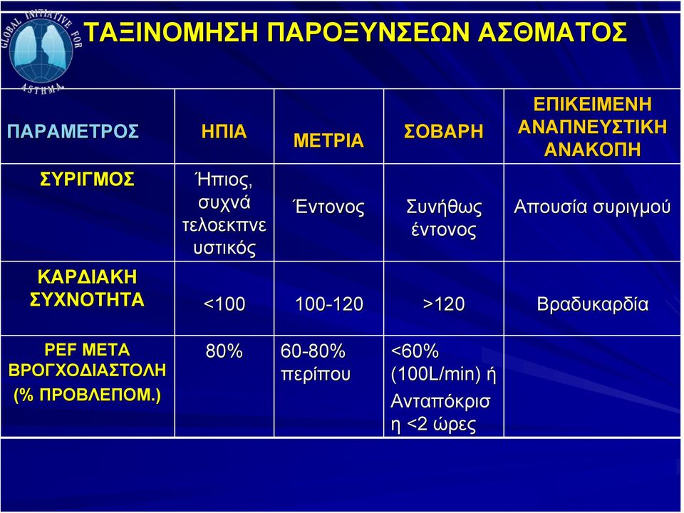 Απουσία συριγμού ΚΑΡΔΙΑΚΗ ΣΥΧΝΟΤΗΤΑ <100 100-120 120 >120 Βραδυκαρδία PEF ΜΕΤΑ