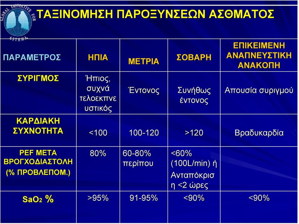 ΚΑΡΔΙΑΚΗ ΣΥΧΝΟΤΗΤΑ <100 100-120 120 >120 Βραδυκαρδία PEF ΜΕΤΑ ΒΡΟΓΧΟΔΙΑΣΤΟΛΗ (% ΠΡΟΒΛΕΠΟΜ.