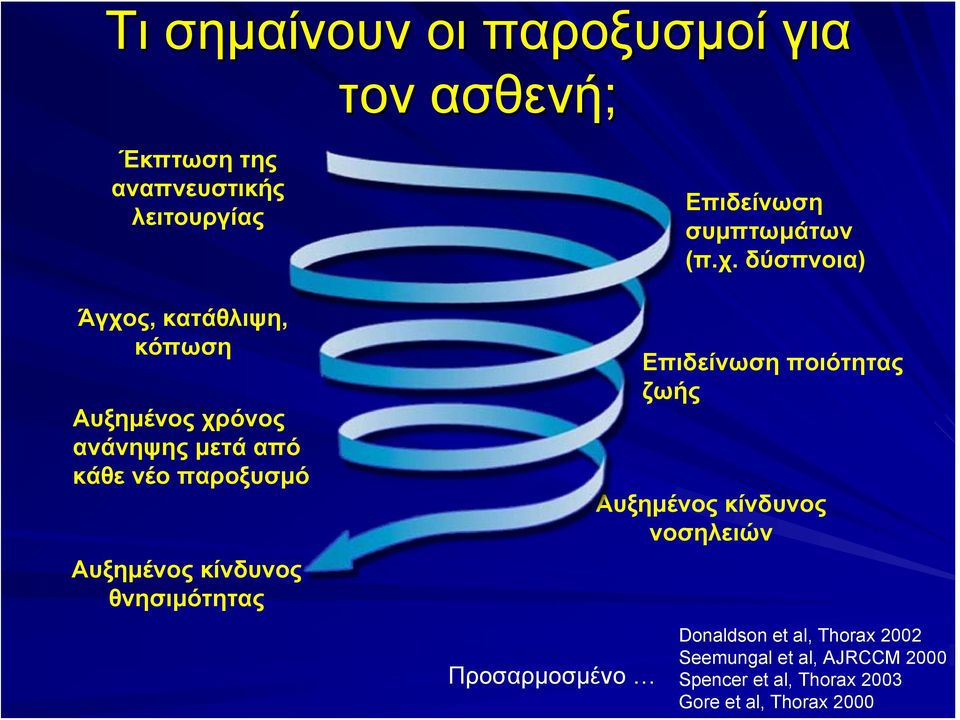 Επιδείνωση συμπτωμάτων (π.χ.