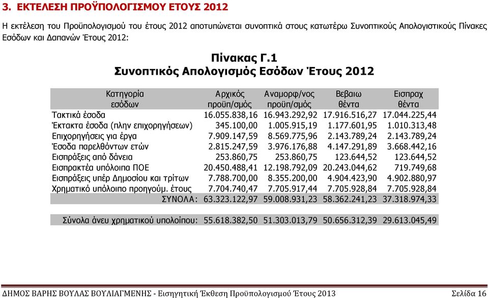 225,44 Έκτακτα έσοδα (πλην επιχορηγήσεων) 345.100,00 1.005.915,19 1.177.601,95 1.010.313,48 Επιχορηγήσεις για έργα 7.909.147,59 8.569.775,96 2.143.789,24 2.143.789,24 Έσοδα παρελθόντων ετών 2.815.