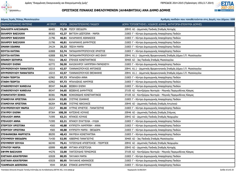 ΣΜΑΝΗ ΙΩΑΝΝΑ 24124 25,33 ΠΕΣΛΗ ΜΑΡΙΑ 21803 Γ - Κέντρο Δημιουργικής Απασχόλησης Παιδιών ΣΟΥΓΙΑ ΚΑΤΙΝΑ 62808 52,74 ΠΑΠΑΔΗΜΗΤΡΟΠΟΥΛΟΣ ΧΡΗΣΤΟΣ 21803 Γ - Κέντρο Δημιουργικής Απασχόλησης Παιδιών ΣΟΥΓΙΑ