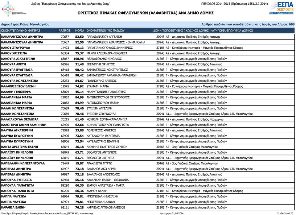 Α2 - Δημοτικός Παιδικός Σταθμός Κατοχής ΚΑΚΟΥΡΑ ΑΙΚΑΤΕΡΙΝΗ 63057 108,96 ΑΘΑΝΑΣΟΥΛΗΣ ΝΙΚΟΛΑΟΣ 21803 Γ - Κέντρο Δημιουργικής Απασχόλησης Παιδιών ΚΑΚΟΥΡΑ ΑΡΕΤΗ 69596 31,48 ΞΕΣΦΙΓΓΗΣ ΧΡΗΣΤΟΣ 20945 Α2 -
