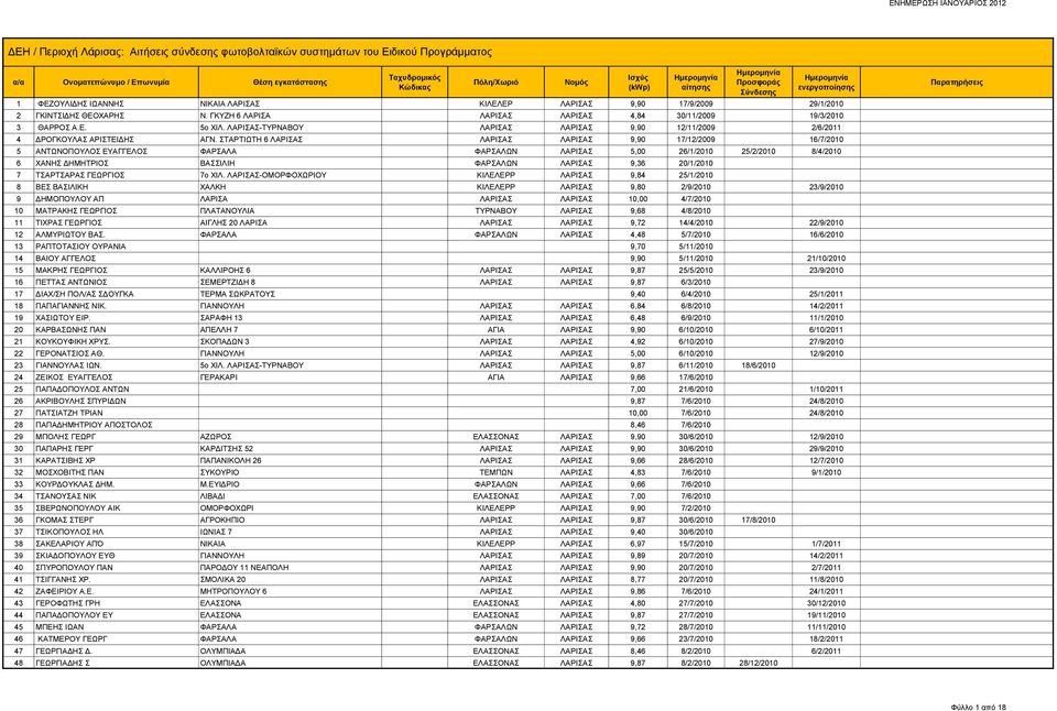 ΣΤΑΡΤΙΩΤΗ 6 ΛΑΡΙΣΑΣ ΛΑΡΙΣΑΣ ΛΑΡΙΣΑΣ 9,90 17/12/2009 16/7/2010 5 ΑΝΤΩΝΟΠΟΥΛΟΣ ΕΥΑΓΓΕΛΟΣ ΦΑΡΣΑΛΑ ΦΑΡΣΑΛΩΝ ΛΑΡΙΣΑΣ 5,00 26/1/2010 25/2/2010 8/4/2010 6 ΧΑΝΗΣ ΔΗΜΗΤΡΙΟΣ ΒΑΣΣΙΛΙΗ ΦΑΡΣΑΛΩΝ ΛΑΡΙΣΑΣ 9,36