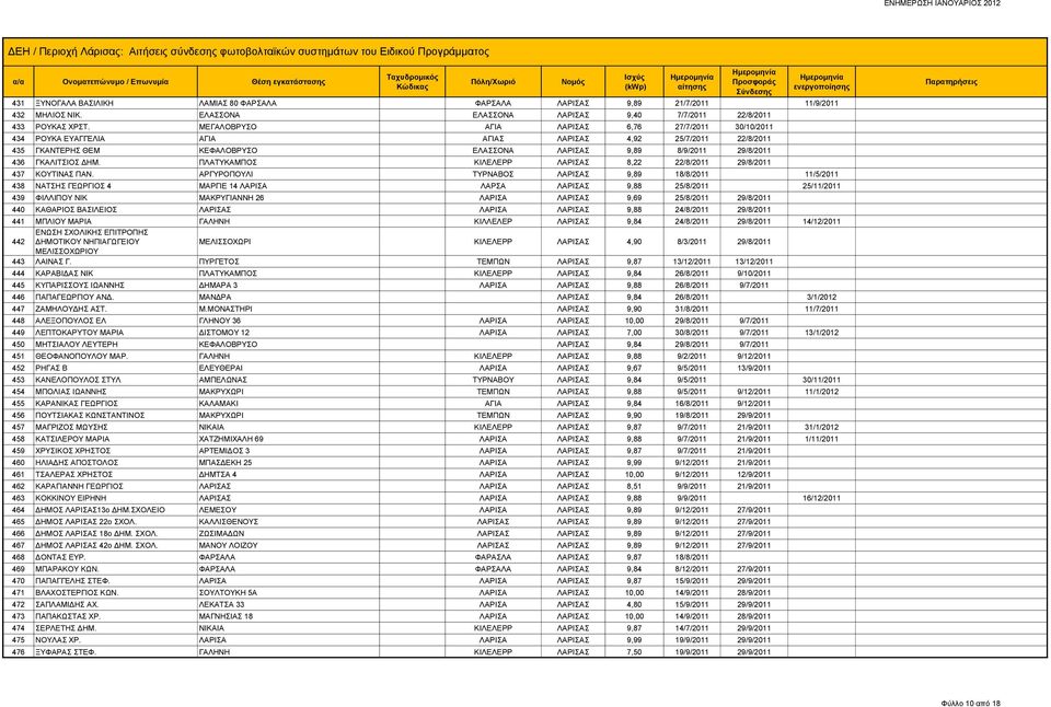 ΓΚΑΛΙΤΣΙΟΣ ΔΗΜ. ΠΛΑΤΥΚΑΜΠΟΣ ΚΙΛΕΛΕΡΡ ΛΑΡΙΣΑΣ 8,22 22/8/2011 29/8/2011 437 ΚΟΥΤΙΝΑΣ ΠΑΝ.