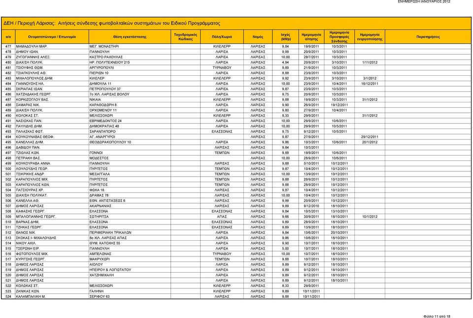 ΑΡΓΥΡΟΠΟΥΛΙ ΤΥΡΝΑΒΟΥ ΛΑΡΙΣΑΣ 9,89 21/9/2011 10/3/2011 482 ΤΣΙΑΓΚΟΥΛΗΣ ΑΘ. ΠΙΕΡΙΩΝ 10 ΛΑΡΙΣΑ ΛΑΡΙΣΑΣ 8,88 23/9/2011 10/3/2011 483 ΜΙΧΑΛΟΠΟΥΛΟΣ ΔΗΜ.