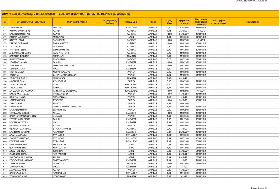 ΕΛΕΥΘΕΡΑΙ ΛΑΡΙΣΑΣ ΛΑΡΙΣΑΣ 10,00 11/3/2011 1/11/2012 578 ΤΡΕΧΑΣ ΠΕΡΙΚΛΗΣ ΣΙΚΕΛΙΑΝΝΟΥ 7 ΛΑΡΙΣΑΣ ΛΑΡΙΣΑΣ 10,00 11/4/2011 16/11/2011 579 ΤΑΤΣΙΟΣ ΧΡ.