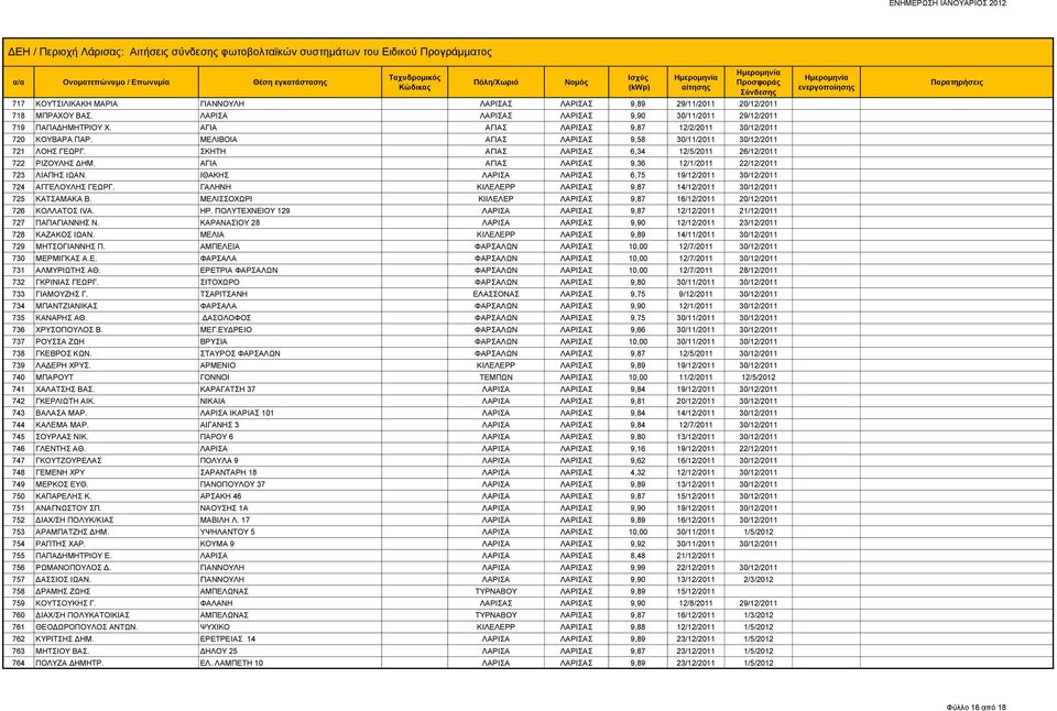 ΑΓΙΑ ΑΓΙΑΣ ΛΑΡΙΣΑΣ 9,36 12/1/2011 22/12/2011 723 ΛΙΑΠΗΣ ΙΩΑΝ. ΙΘΑΚΗΣ ΛΑΡΙΣΑ ΛΑΡΙΣΑΣ 6,75 19/12/2011 30/12/2011 724 ΑΓΓΕΛΟΥΛΗΣ ΓΕΩΡΓ. ΓΑΛΗΝΗ ΚΙΛΕΛΕΡΡ ΛΑΡΙΣΑΣ 9,87 14/12/2011 30/12/2011 725 ΚΑΤΣΑΜΑΚΑ Β.