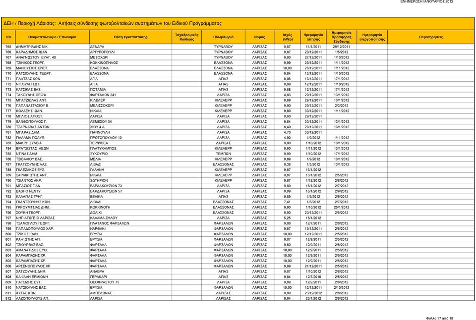 ΕΛΑΣΣΟΝΑ ΕΛΑΣΣΟΝΑ ΛΑΡΙΣΑΣ 10,00 28/12/2011 1/11/2012 770 ΚΑΤΣΙΟΥΛΗΣ ΓΕΩΡΓ. ΕΛΑΣΣΟΝΑ ΕΛΑΣΣΟΝΑ ΛΑΡΙΣΑΣ 9,84 13/12/2011 1/10/2012 771 ΠΛΑΤΣΑΣ ΚΩΝ.