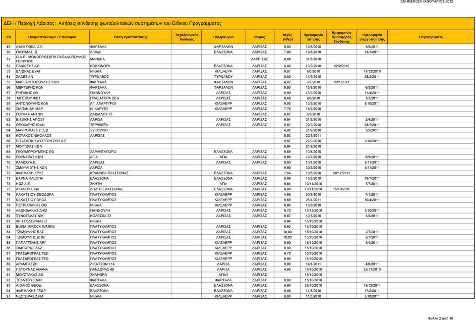 ΚΟΚΚΙΝΟΓΗ ΕΛΑΣΣΟΝΑ ΛΑΡΙΣΑΣ 9,90 13/9/2010 22/9/2010 53 ΒΛΙΩΡΑΣ ΕΥΑΓ ΝΙΚΑΙΑ ΚΙΛΕΛΕΡΡ ΛΑΡΙΣΑΣ 9,87 9/6/2010 11/12/2010 54 ΖΑΔΕΣ ΑΝ ΤΥΡΝΑΒΟΣ ΤΥΡΝΑΒΟΥ ΛΑΡΙΣΑΣ 9,90 14/9/2010 28/3/2011 55 ΜΑΡΓΑΡΙΤΟΠΟΥΛΟΣ