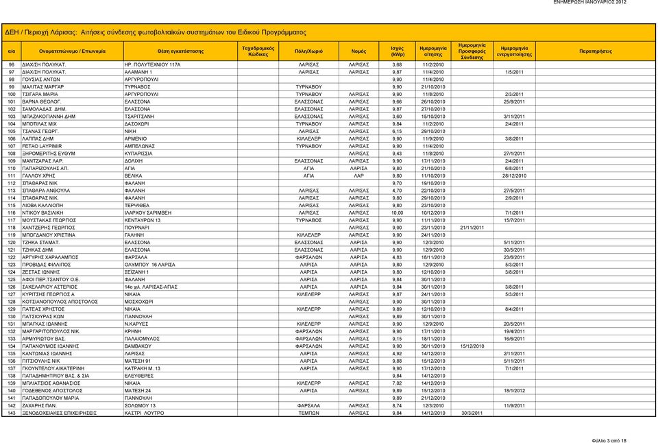 11/8/2010 2/3/2011 101 ΒΑΡΝΑ ΘΕΟΛΟΓ. ΕΛΑΣΣΟΝΑ ΕΛΑΣΣΟΝΑΣ ΛΑΡΙΣΑΣ 9,66 26/10/2010 25/8/2011 102 ΣΑΜΟΛΑΔΑΣ ΔΗΜ.
