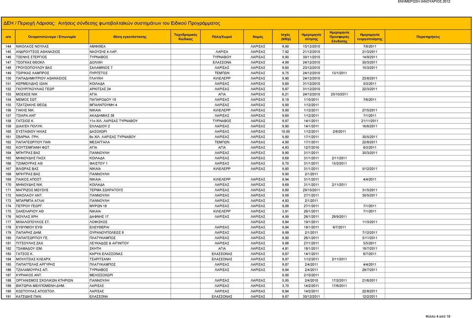 ΒΑΣ ΣΑΛΑΜΙΝΟΣ 7 ΛΑΡΙΣΑΣ ΛΑΡΙΣΑΣ 9,60 23/12/2010 15/3/2011 149 ΤΣΙΡΙΚΑΣ ΛΑΜΠΡΟΣ ΠΥΡΓΕΤΟΣ ΤΕΜΠΩΝ ΛΑΡΙΣΑΣ 9,75 24/12/2010 13/1/2011 150 ΠΑΠΑΔΗΜΗΤΡΙΟΥ ΑΘΑΝΑΣΙΟΣ ΓΛΑΥΚΗ ΚΙΛΕΛΕΡΡ ΛΑΡΙΣΑΣ 9,90 24/12/2010