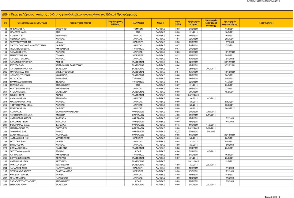 ΝΙΚΑΙΑ ΚΙΛΕΛΕΡΡ ΛΑΡΙΣΑΣ 9,90 21/2/2011 6/7/2011 197 ΔΙΑΧ/ΣΗ ΠΟΛΥΚΑΤ. ΦΙΛΙΠΠΟΥ ΠΑΝ. ΛΑΡΙΣΑΣ ΛΑΡΙΣΑΣ ΛΑΡΙΣΑΣ 9,87 21/2/2011 17/5/2011 198 ΓΚΟΛΤΣΙΟΣ ΓΕΩΡΓ.