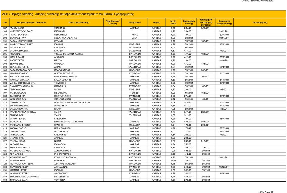 ΓΕΡΑΝΙΑ ΛΑΡΙΣΑΣ 9,90 5/6/2011 16/5/2011 292 ΚΟΥΡΟΥΤΣΑΛΗΣ ΠΑΣΧ. ΓΑΝΗΝΗ ΚΙΛΕΛΕΡΡ ΛΑΡΙΣΑΣ 9,99 5/6/2011 16/8/2011 293 ΣΑΚΑΛΙΔΗΣ ΙΠΠ. ΚΑΛΛΙΘΕΑ ΕΛΑΣΣΟΝΑΣ ΛΑΡΙΣΑΣ 9,90 4/7/2011 294 ΜΠΟΥΡΟΖΙΚΑΣ ΝΙΚ.