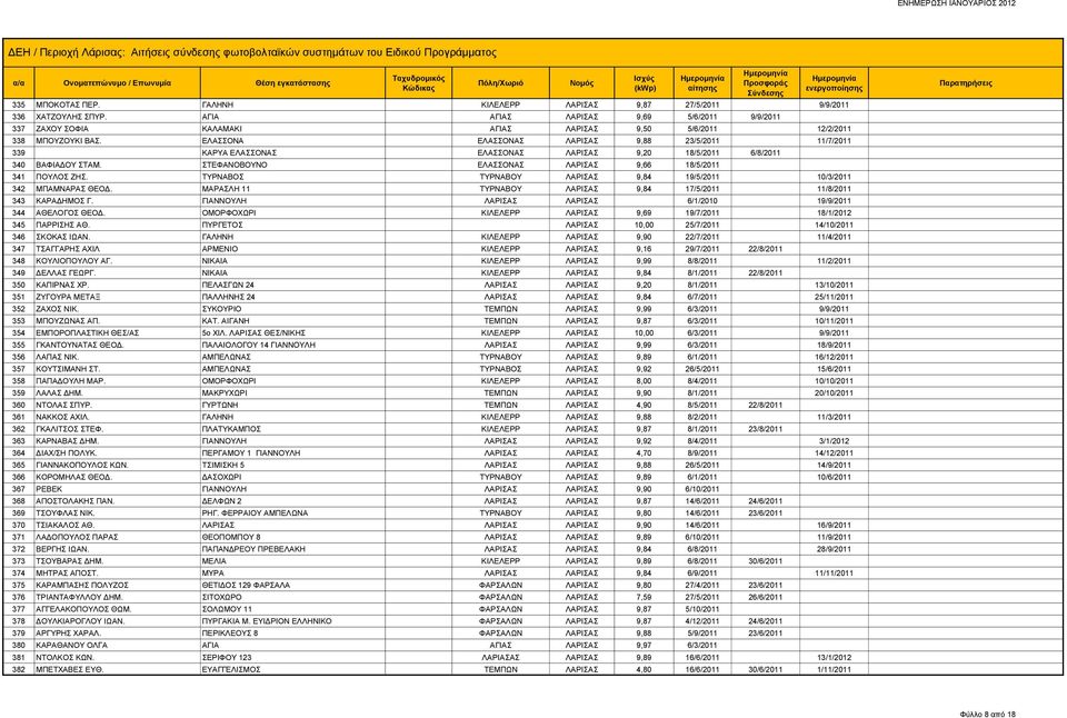 ΕΛΑΣΣΟΝΑ ΕΛΑΣΣΟΝΑΣ ΛΑΡΙΣΑΣ 9,88 23/5/2011 11/7/2011 339 ΚΑΡΥΑ ΕΛΑΣΣΟΝΑΣ ΕΛΑΣΣΟΝΑΣ ΛΑΡΙΣΑΣ 9,20 18/5/2011 6/8/2011 340 ΒΑΦΙΑΔΟΥ ΣΤΑΜ. ΣΤΕΦΑΝΟΒΟΥΝΟ ΕΛΑΣΣΟΝΑΣ ΛΑΡΙΣΑΣ 9,66 18/5/2011 341 ΠΟΥΛΟΣ ΖΗΣ.