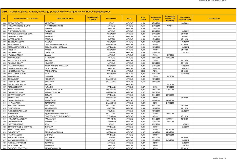 ΓΑΛΗΝΗ ΚΙΛΕΛΕΡΡ ΛΑΡΙΣΑΣ 9,84 21/6/2011 21/10/2011 388 ΔΗΜΗΤΡΙΟΥ ΕΥΑΓ. ΖΑΝΟΥ Ν. 12 ΛΑΡΙΣΑ ΛΑΡΙΣΑΣ 7,80 23/6/2011 9/9/2011 389 ΙΑΤΡΟΠΟΥΛΟΣ Θ.