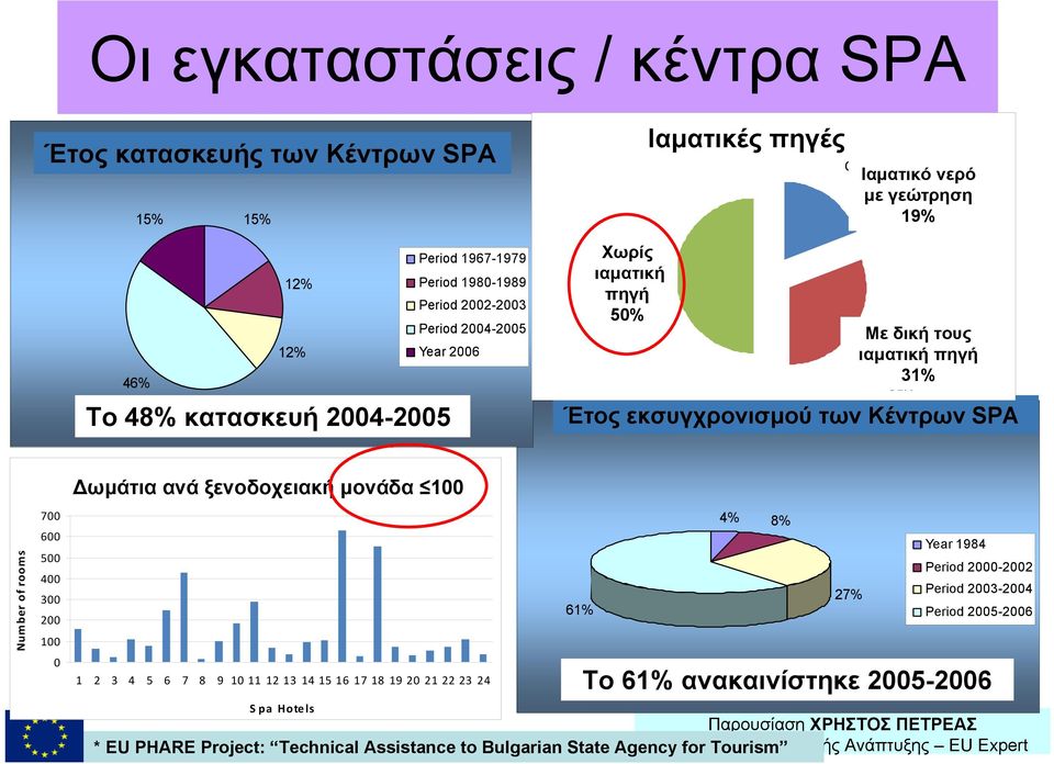 mineral τους ιαματική water source πηγή (natural spring) 31% 31% Έτος εκσυγχρονισμού των Κέντρων SPA Period of renovation of the SPA centers Number of rooms 700 600 500 400 300 200 100 0 Δωμάτια