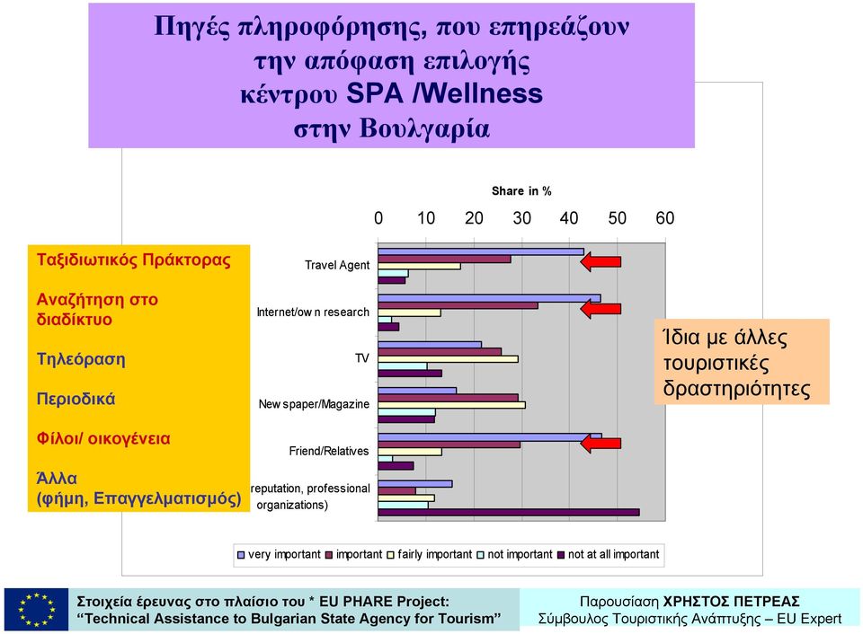 Επαγγελματισμός) Internet/ow n research TV New spaper/magazine Friend/Relatives Other (reputation, professional organizations) Ίδια με άλλες τουριστικές δραστηριότητες