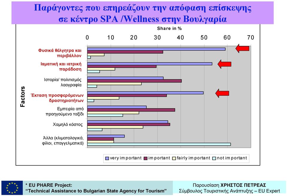 πολιτισμός λαογραφία Έκταση Range προσφερόμενων of activities δραστηριοτήτων available Previous Εμπειρία από trip προηγούμενο ταξίδι Χαμηλό Low κόστος cost Other Άλλα (climate,