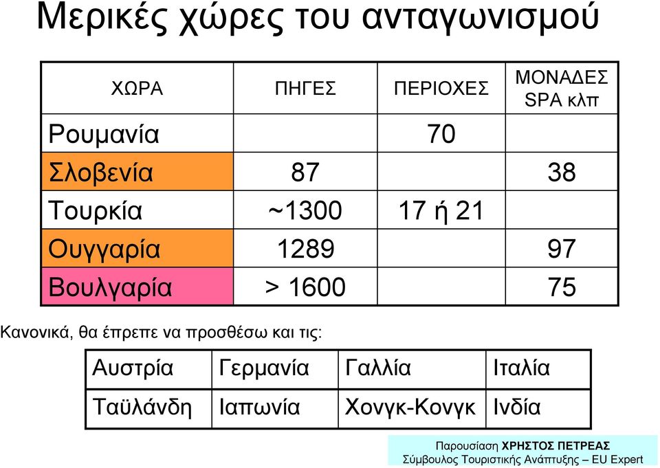 1289 97 Βουλγαρία > 1600 75 Κανονικά, θα έπρεπε να προσθέσω και