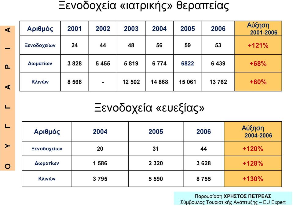 774 6822 6 439 12 502 14 868 15 061 13 762 Ξενοδοχεία «ευεξίας» 2004 2005 2006 20 31 44 1 586 2