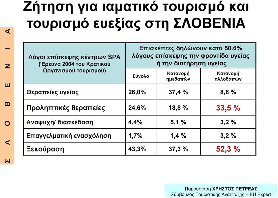 ενασχόληση Ξεκούραση Επισκέπτες δηλώνουν κατά 50.