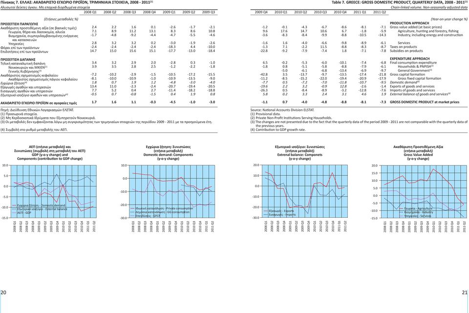 Non-seasonally adjusted data 2008 Q1 2008 Q2 2008 Q3 2008 Q4 2011 Q2 (Ετήσιες μεταβολές %) ΠροσέΓΓιση ΠαραΓωΓησ Ακαθάριστη προστιθέμενη αξία (σε βασικές τιμές) Γεωργία, θήρα και δασοκομία, αλιεία