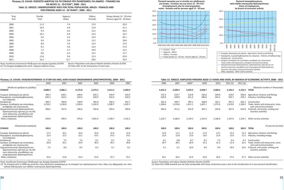 0 Ποσοστό ανεργίας για το σύνολο του πληθυσμού, για άντρες - γυναίκες και για νέους 15-29 ετών unemployment rate for total population, males - females and for persons aged 15-29 yeas 4 Ποσοστό