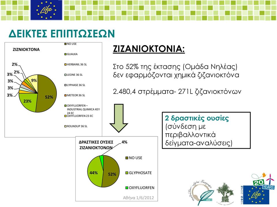 ΟΥΣΙΕΣ ΖΙΖΑΝΙΟΚΤΟΝΩΝ Στο 52% της έκτασης (Ομάδα Νηλέας) δεν εφαρμόζονται χημικά ζιζανιοκτόνα 2.