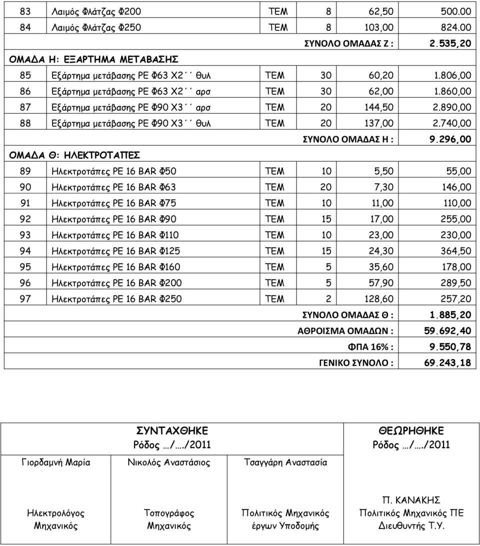 740,00 ΣΥΝΟΛΟ ΟΜΑΔΑΣ Η : 9.