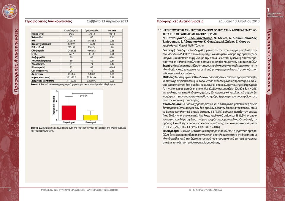 34 Υπέρταση(%) 8 73 0.42 Κάπνισμα(%) 33 67 0.005 Οικ ιστορικό(%) 26 40 0.33 Αρ αγγείων.5±.6.4±0.6 0.63 Μήκος stent (mm) 36.±23.6 30.2±4.4 0.4 Διάμετρος stent (mm) 3.±0.42 3.02±0.43 0.53 Εικόνα.