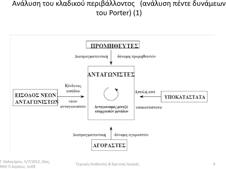 περιβάλλοντος