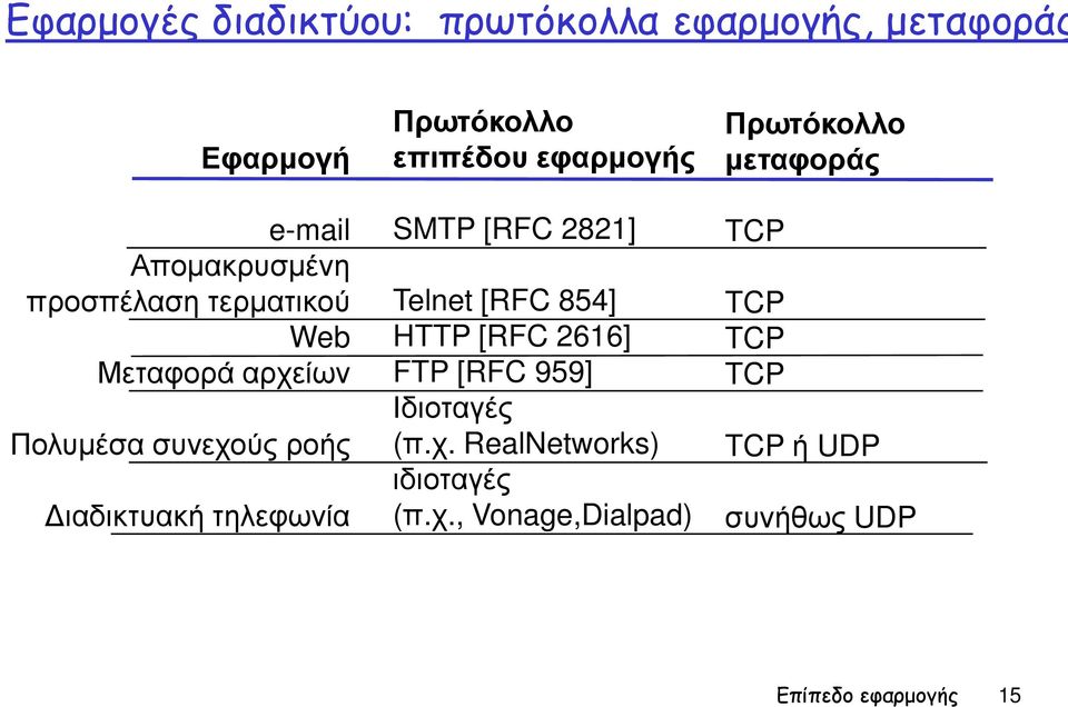 εφαρμογής SMTP [RFC 2821] Telnet [RFC 854] HTTP [RFC 2616] FTP [RFC 959] Ιδιοταγές (π.χ.