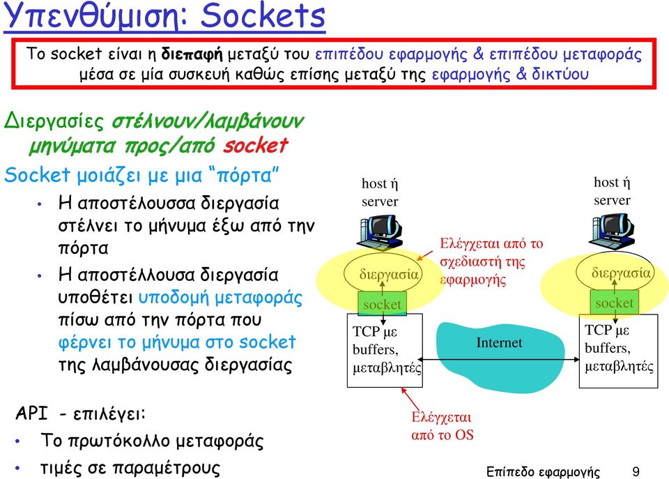 μεταφοράς πίσω από την πόρτα που φέρνει το μήνυμα στο socket της λαμβάνουσας διεργασίας host ή server διεργασία socket TCP με buffers, μεταβλητές Ελέγχεται από το σχεδιαστή