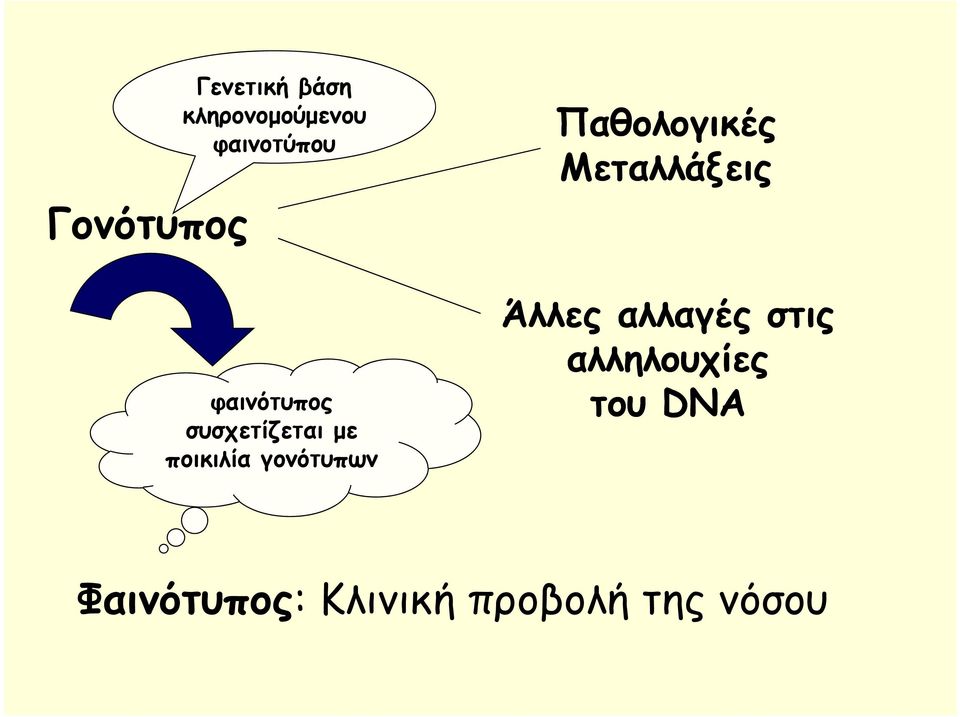 γονότυπων Παθολογικές Μεταλλάξεις Άλλες αλλαγές