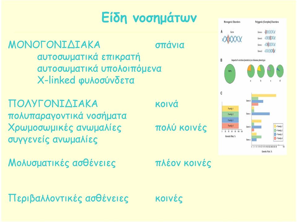 πολυπαραγοντικά νοσήματα Χρωμοσωμικές ανωμαλίες συγγενείς ανωμαλίες