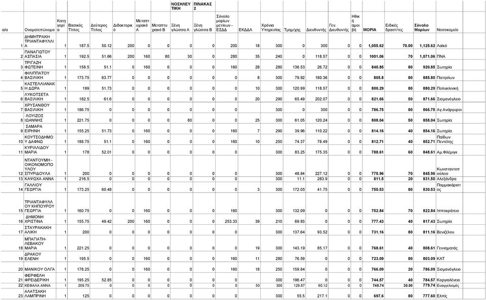 06 ΠΝΑ ΤΡΙΓΑΖΗ 3 ΦΩΤΕΙΝΗ 1 158.5 51.1 0 160 0 0 0 160 28 280 136.53 26.72 0 0 840.85 80 920.85 Σωτηρία ΕΚΔΔΑ Χρόνια Γεν. Υπηρεσίας Τμημ/χης Διευθυντής Διευθυντής ΦΙΛΙΠΠΑΤΟΥ 4 ΒΑΣΙΛΙΚΗ 1 173.75 63.