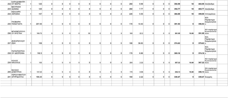 93 υ ΜΠΑΡΜΠΟΠΟΥΛ 236 ΟΥ ΧΡΙΣΤΙΝΑ 1 169.75 0 0 0 0 30 0 0 0 160 22.2 0 0 0 381.95 10.00 391.95 λειου ΖΗΣΟΠΟΥΛΟΥ 237 ΖΩΗ 1 158 0 0 0 0 0 0 0 0 180 36.63 0 0 0 374.63 5 379.