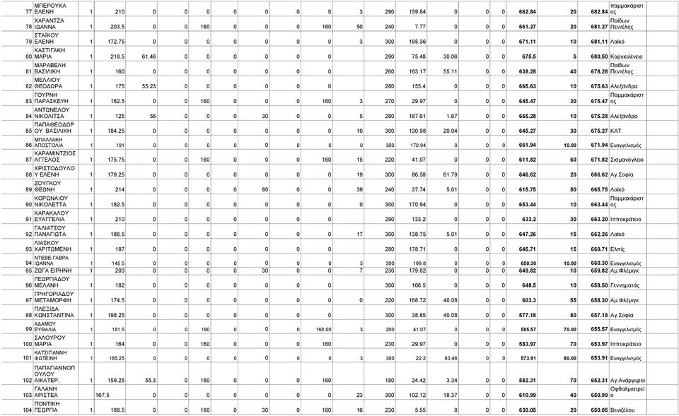 50 Κοργιαλένειο ΜΑΡΑΒΕΛΗ Παίδων 81 ΒΑΣΙΛΙΚΗ 1 160 0 0 0 0 0 0 0 260 163.17 55.11 0 0 638.28 40 678.28 Πεντέλης ΜΕΛΛΙΟΥ 82 ΘΕΟΔΩΡΑ 1 175 55.23 0 0 0 0 0 0 280 155.4 0 0 0 665.63 10 675.