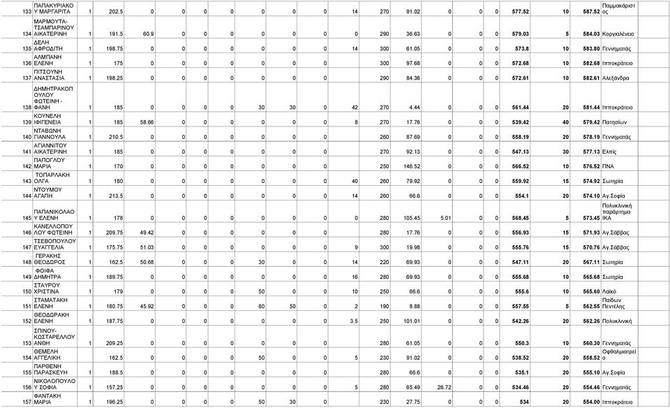 61 Αλεξάνδρα ΔΗΜΗΤΡΑΚΟΠ ΟΥΛΟΥ ΦΩΤΕΙΝΗ - 138 ΦΑΝΗ 1 185 0 0 0 0 30 30 0 42 270 4.44 0 0 0 561.44 20 581.44 Ιπποκράτειο ΚΟΥΝΕΛΗ 139 ΙΦΙΓΕΝΕΙΑ 1 185 58.66 0 0 0 0 0 0 8 270 17.76 0 0 0 539.42 40 579.