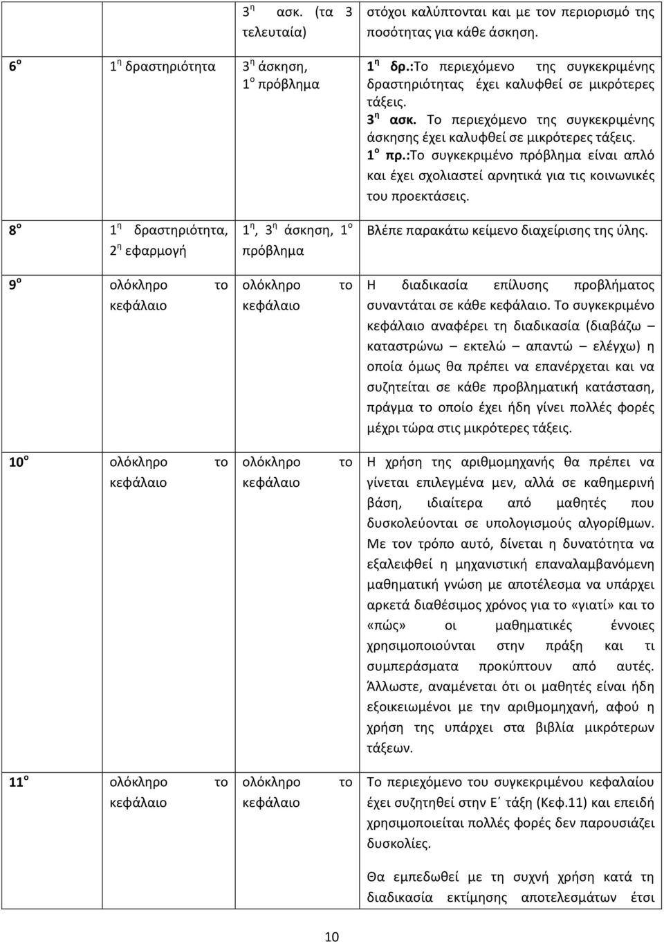 8 ο 1 η δραστηριότητα, 2 η εφαρμογή 1 η, 3 η άσκηση, 1 ο πρόβλημα Βλέπε παρακάτω κείμενο διαχείρισης της ύλης. 9 ο ολόκληρο το ολόκληρο το Η διαδικασία επίλυσης προβλήματος συναντάται σε κάθε.