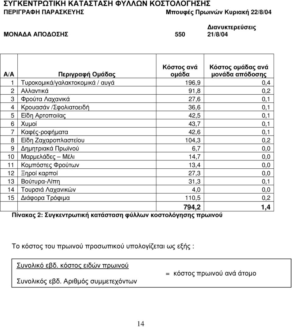 Καφές-ροφήµατα 42,6 0,1 8 Είδη Ζαχαροπλαστείου 104,3 0,2 9 ηµητριακά Πρωϊνού 6,7 0,0 10 Μαρµελάδες Μέλι 14,7 0,0 11 Κοµπόστες Φρούτων 13,4 0,0 12 Ξηροί καρποί 27,3 0,0 13 Βούτυρα-Λίπη 31,3 0,1 14