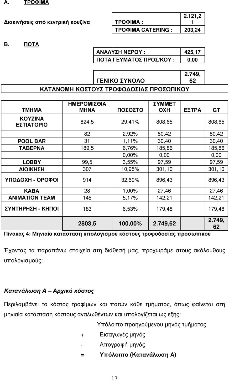 749, 62 ΣΥΜΜΕΤ ΟΧΗ ΕΞΤΡΑ GT 824,5 29,41% 808,65 808,65 82 2,92% 80,42 80,42 POOL BAR 31 1,11% 30,40 30,40 ΤΑΒΕΡΝΑ 189,5 6,76% 185,86 185,86 0,00% 0,00 0,00 LOBBY 99,5 3,55% 97,59 97,59 ΙΟΙΚΗΣΗ 307