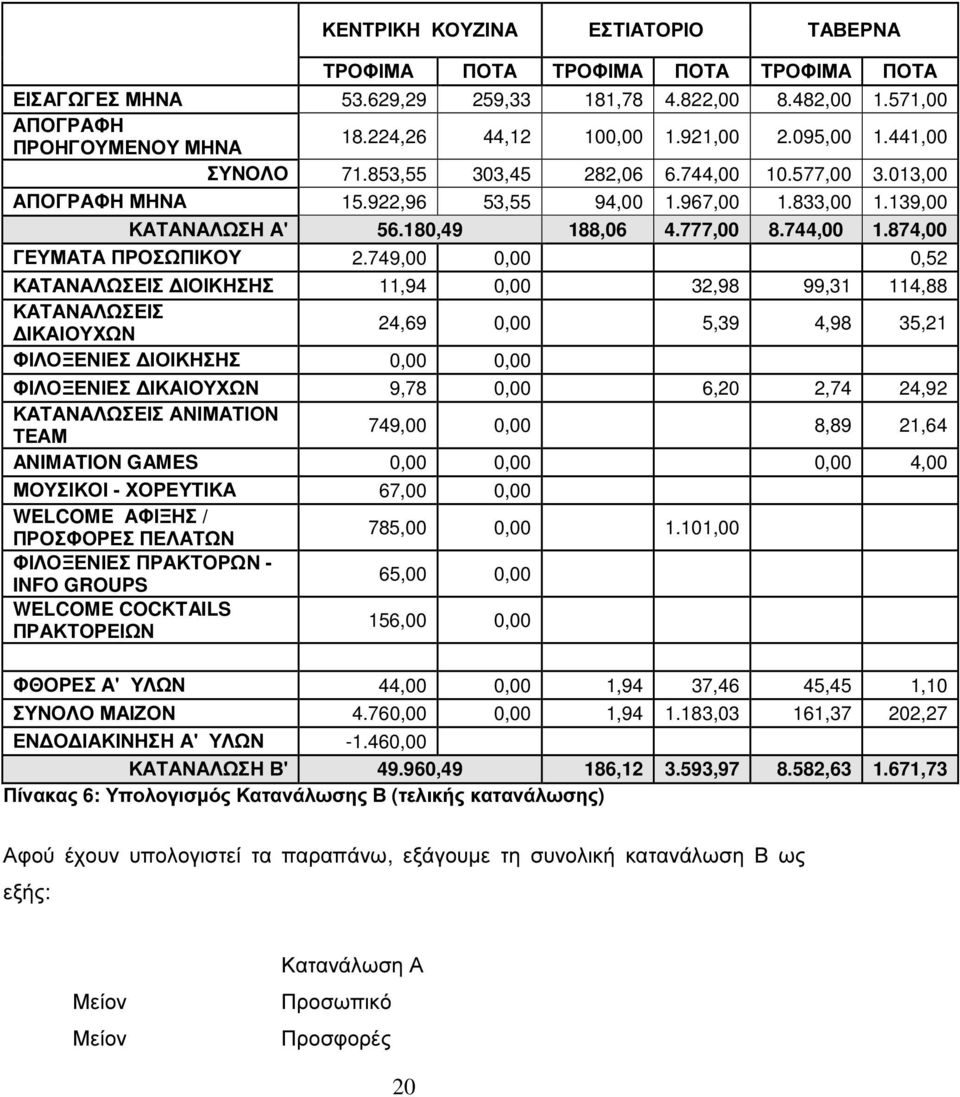 749,00 0,00 0,52 ΚΑΤΑΝΑΛΩΣΕΙΣ ΙΟΙΚΗΣΗΣ 11,94 0,00 32,98 99,31 114,88 ΚΑΤΑΝΑΛΩΣΕΙΣ ΙΚΑΙΟΥΧΩΝ 24,69 0,00 5,39 4,98 35,21 ΦΙΛΟΞΕΝΙΕΣ ΙΟΙΚΗΣΗΣ 0,00 0,00 ΦΙΛΟΞΕΝΙΕΣ ΙΚΑΙΟΥΧΩΝ 9,78 0,00 6,20 2,74 24,92